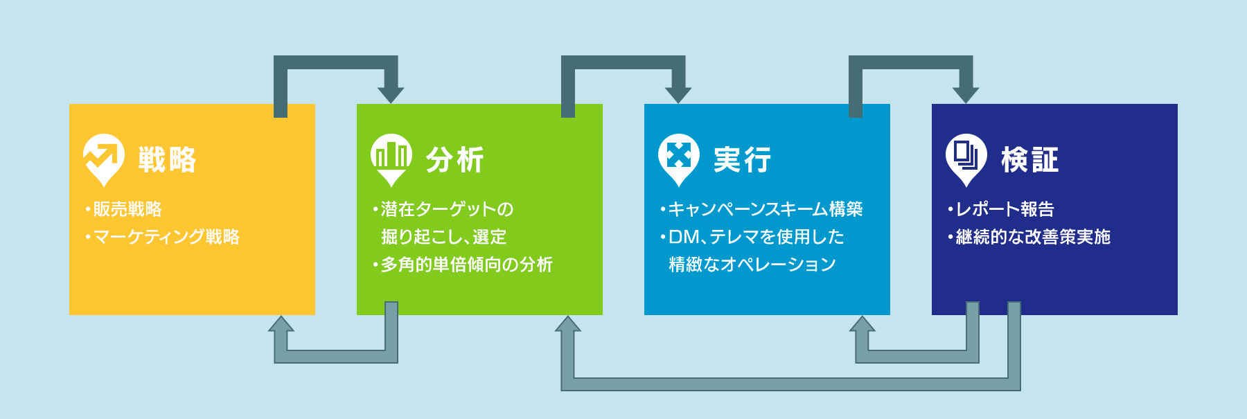 精度の高い保険マーケティングが実現